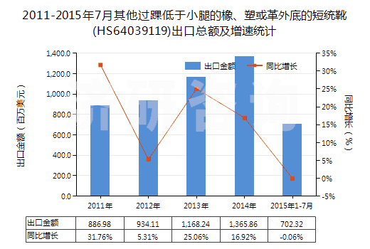 2011-2015年7月其他過踝低于小腿的橡、塑或革外底的短統(tǒng)靴(HS64039119)出口總額及增速統(tǒng)計